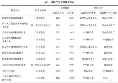 網絡安全技術發展方向與趨勢研究